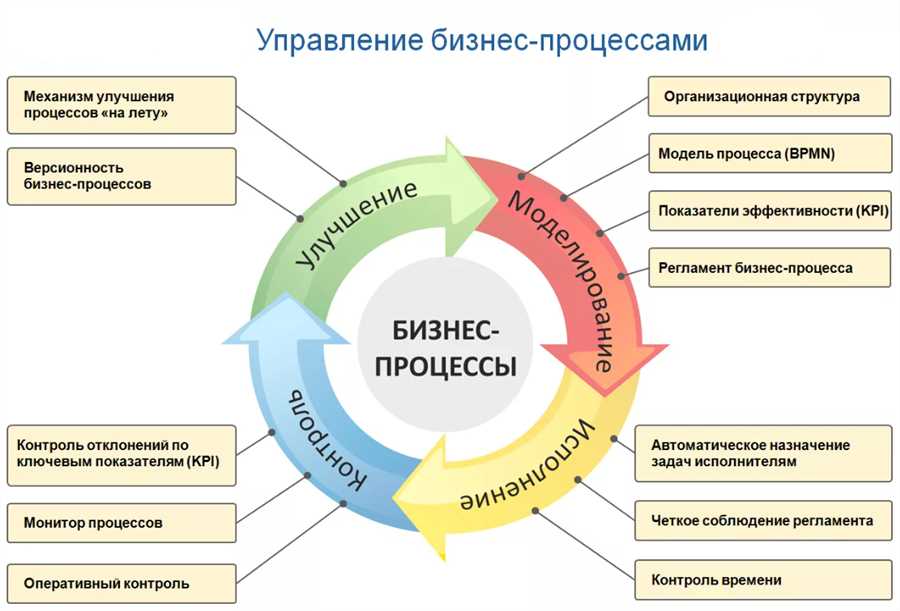 Автоматизация процессов для повышения эффективности