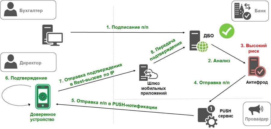 Инновационные методы аутентификации