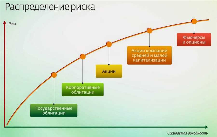 Сравнение доходности различных типов облигаций