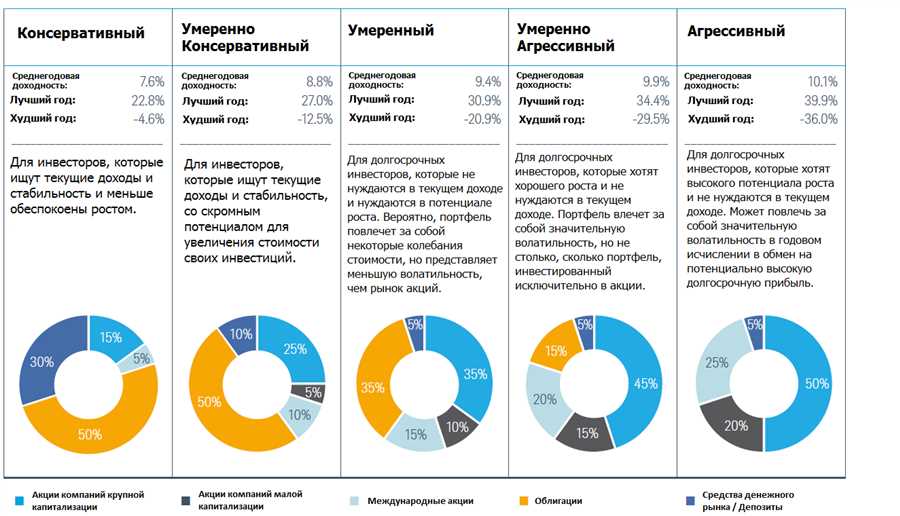 Уровень риска и потенциальная доходность