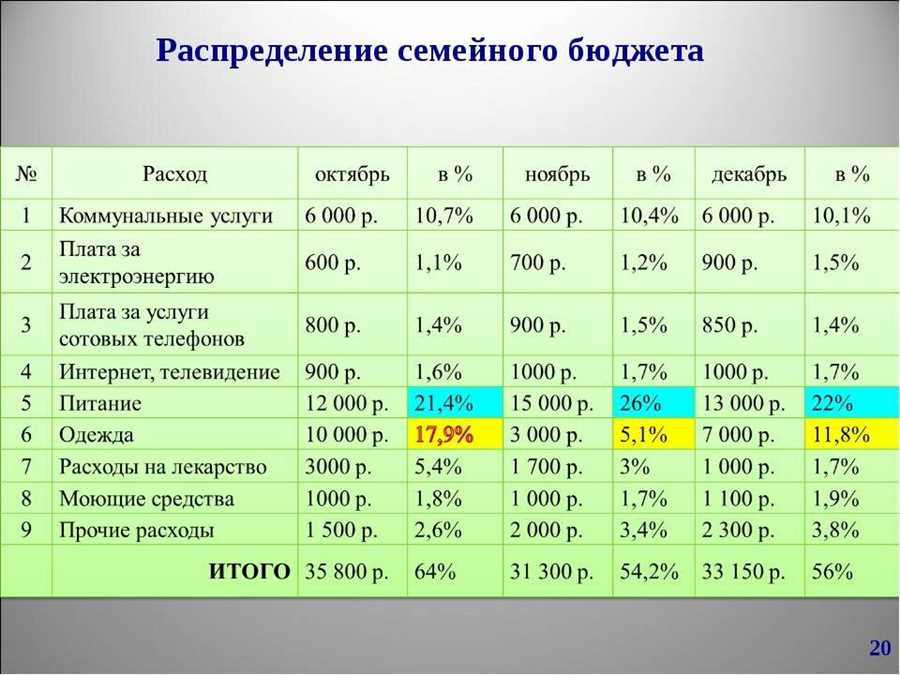 Создание гибкого плана распределения средств для достижения целей