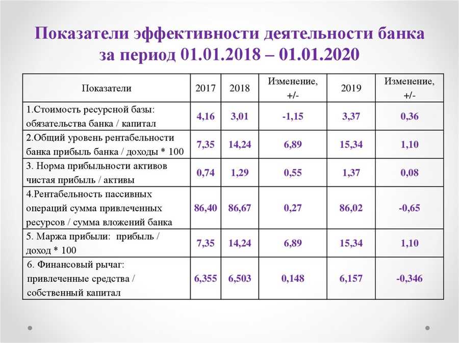 Разбор основных метрик для анализа работы банка