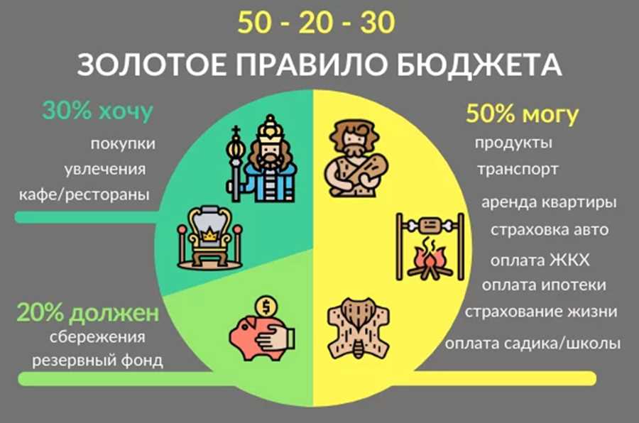 Бюджетирование и Управление Личными Финансами