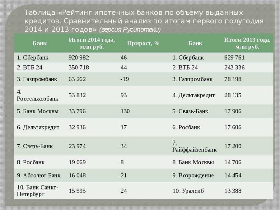 Сравнение условий кредитования различных банков