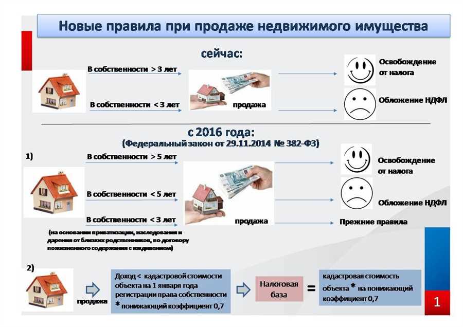 Основные налоговые обязательства при приобретении жилья