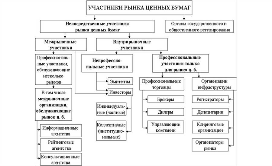 Механизмы торговли облигациями