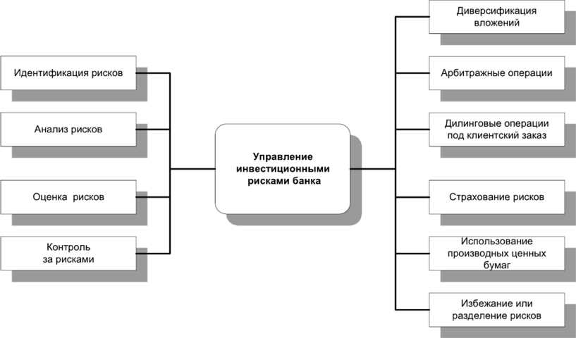 Разработка диверсифицированного портфеля