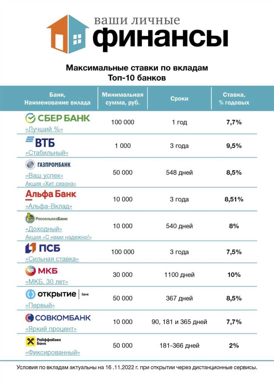 Анализ ставок и условий различных банков