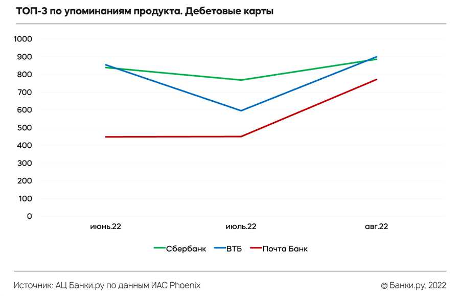 Учет условий открытия и обслуживания вклада