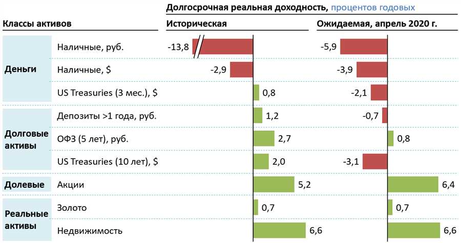 Типы долгосрочных вариантов для финансового роста и их специфика