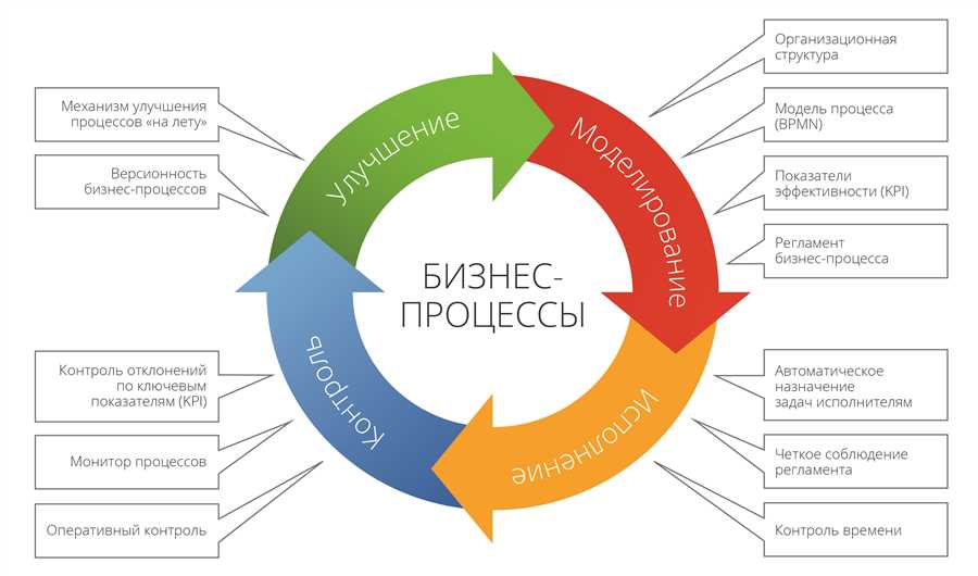 Улучшение взаимодействия с финансовыми институтами