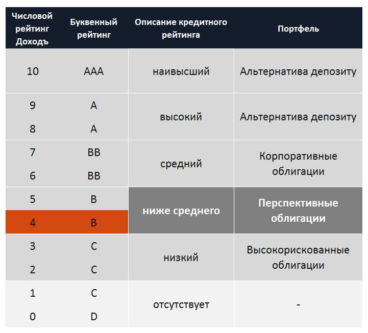 Какие факторы учитываются агентствами при присвоении рейтинга?