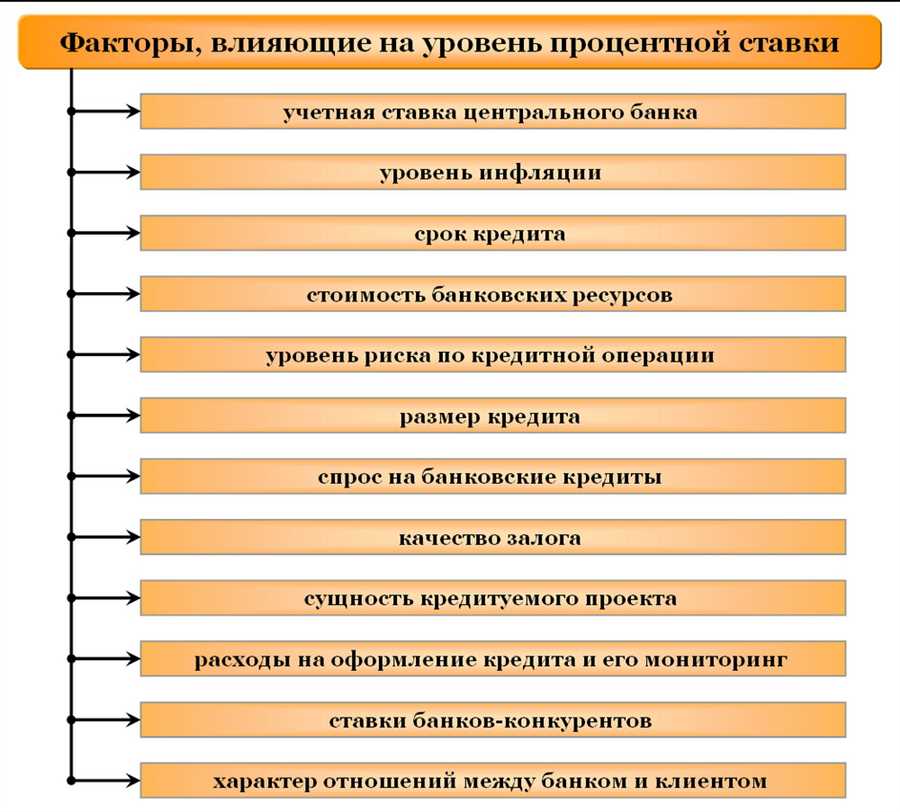 Процентные ставки и условия вклада