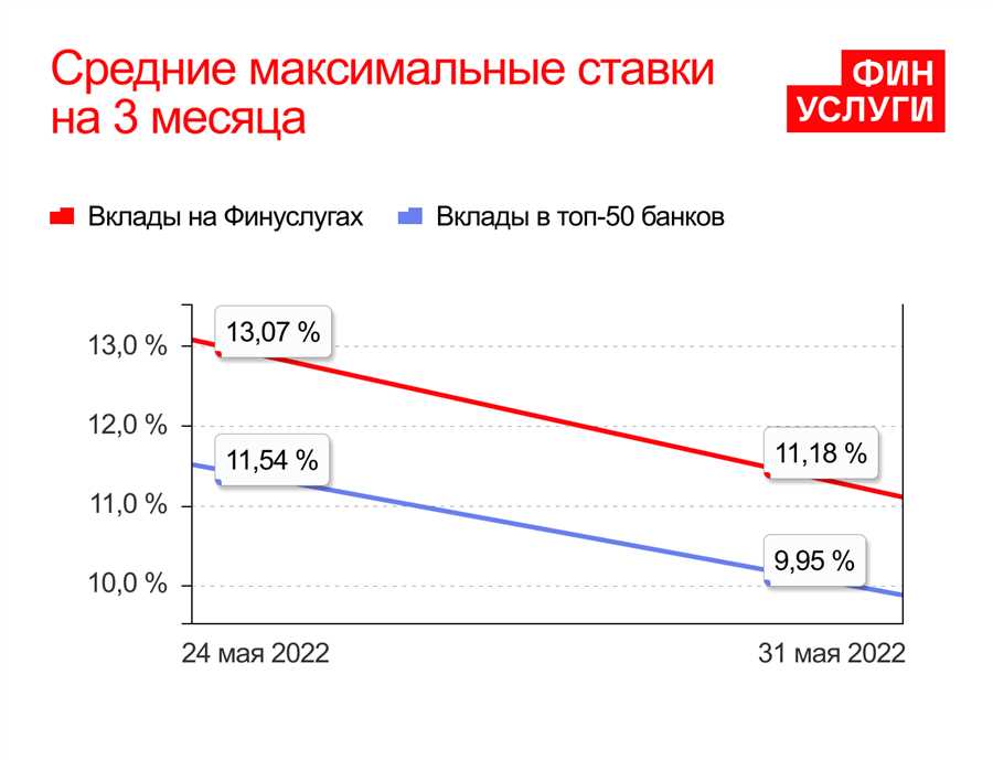 Ставки и процентные расчеты