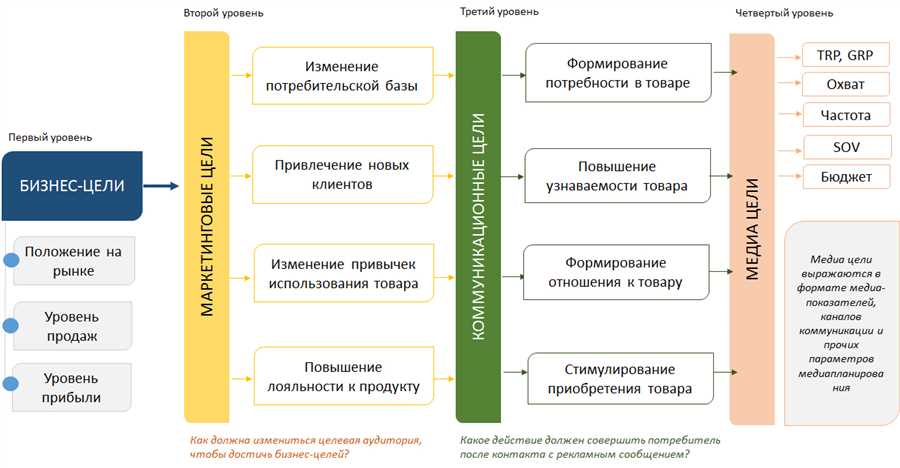 Анализ ключевых показателей продуктов