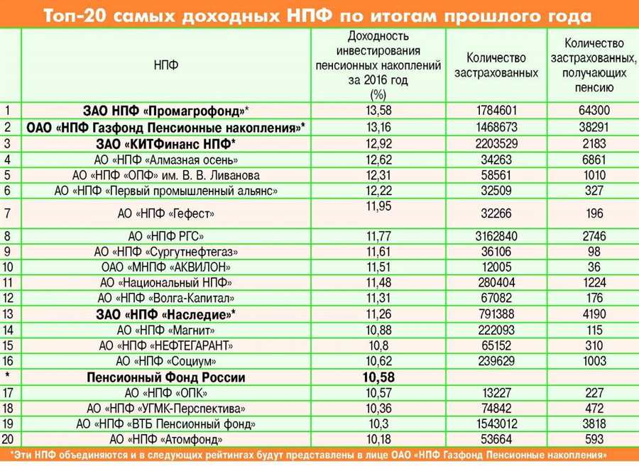 Сравнение государственных и частных фондов