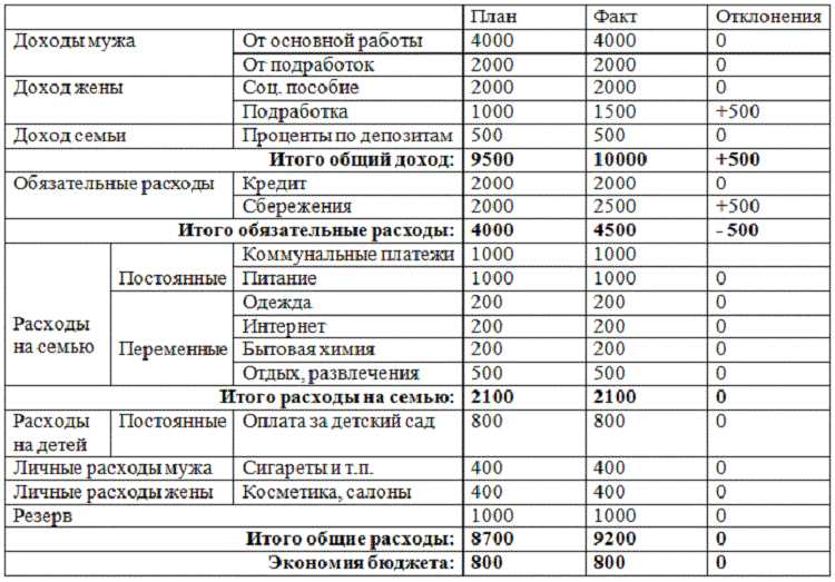 Анализ текущих расходов и доходов