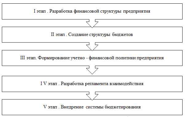 Как оценить эффективность финансового планирования