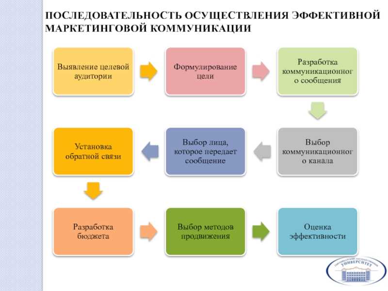 Определение целей и приоритетов