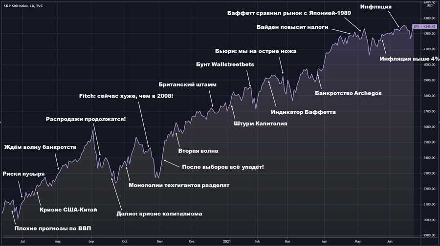 Анализ текущего состояния мировых финансовых рынков