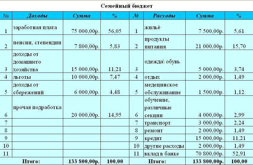 Оценка ежемесячного дохода и расходов