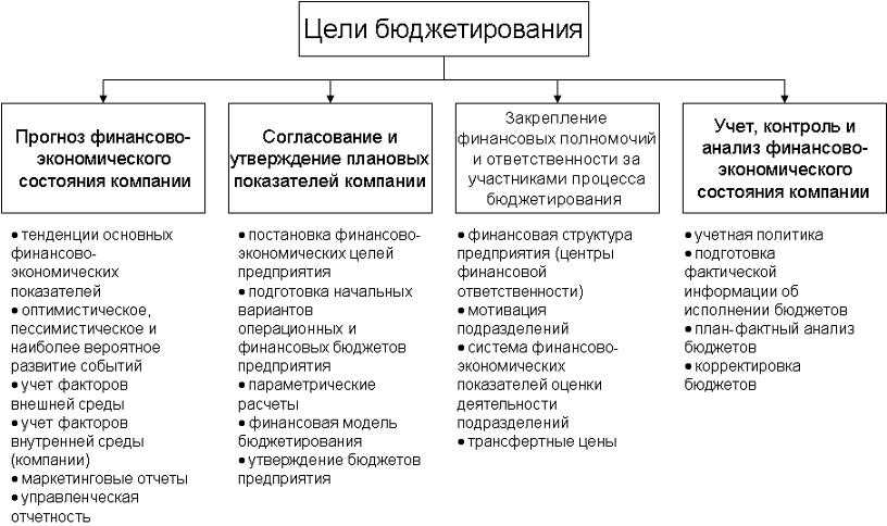 Основные принципы планирования доходов и расходов