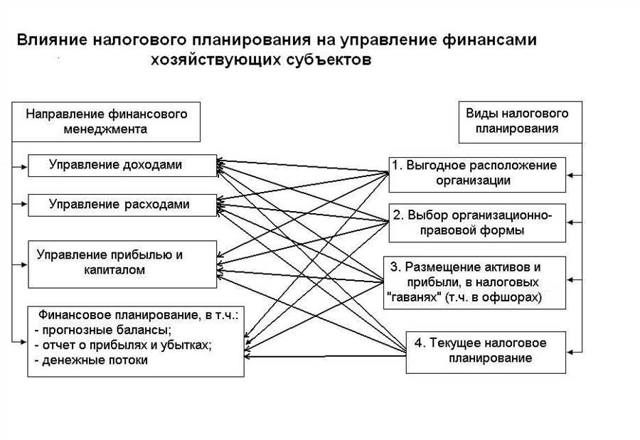 Использование Новейших Налоговых Технологий