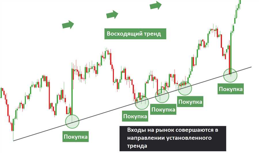 Как выявить направления движения цен относительно длительных изменений