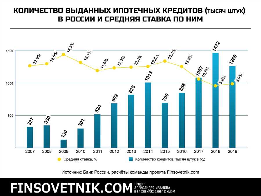 Разбор основных типов процентных ставок